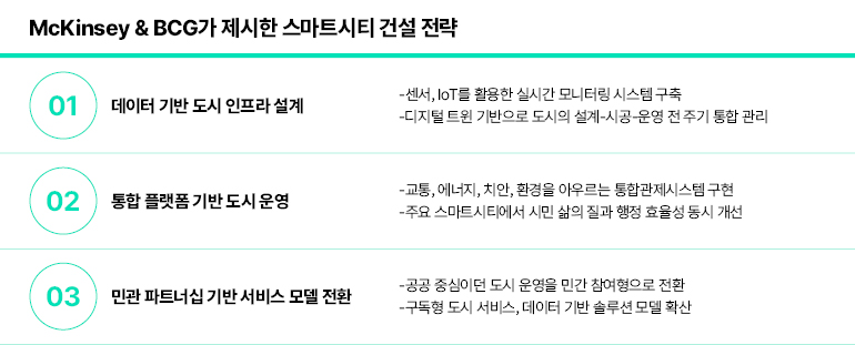 McKinsey & BCG가 제시한 스마트시티 건설 전략 McKinsey & BCG가 제시한 스마트시티 건설 전략 01 데이터 기반 도시 인프라 설계 -센서, IoT를 활용한 실시간 모니터링 시스템 구축 -디지털 트윈 기반으로 도시의 설계-시공-운영 전 주기 통합 관리 02 통합 플랫폼 기반 도시 운영 -교통, 에너지, 치안, 환경을 아우르는 통합관제시스템 구현 -주요 스마트시티에서 시민 삶의 질과 행정 효율성 동시 개선 03 민관 파트너십 기반 서비스 모델 전환 -공공 중심이던 도시 운영을 민간 참여형으로 전환 -구독형 도시 서비스, 데이터 기반 솔루션 모델 확산